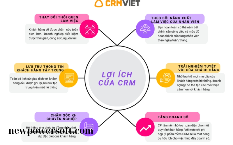 Lợi ích của CRM (3)